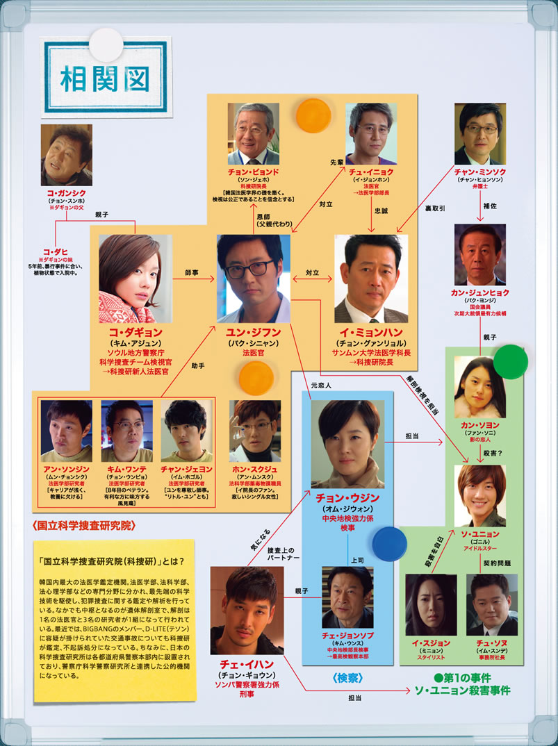 サイン 相関図